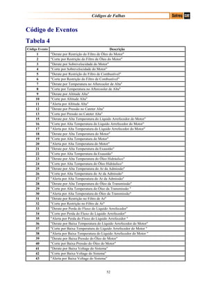 Códigos de Falhas
Código de Eventos
Tabela 4
Código Evento Descrição
1 "Derate por Restrição do Filtro de Óleo do Motor"
2 "Corte por Restrição do Filtro de Óleo do Motor"
3 "Derate por Sobrevelocidade do Motor"
4 "Corte por Sobrevelocidade do Motor"
5 "Derate por Restrição do Filtro de Combustível"
6 "Corte por Restrição do Filtro de Combustível"
7 "Derate por Temperatura no Aftercooler de Alta"
8 "Corte por Temperatura no Aftercooler de Alta"
9 "Derate por Altitude Alta"
10 "Corte por Altitude Alta"
11 "Alerta por Altitude Alta"
12 "Derate por Pressão no Cateter Alta"
13 "Corte por Pressão no Cateter Alta"
15 "Derate por Alta Temperatura do Líquido Arrefecedor do Motor"
16 "Corte por Alta Temperatura do Líquido Arrefecedor do Motor"
17 "Alerta por Alta Temperatura do Líquido Arrefecedor do Motor"
18 "Derate por Alta Temperatura do Motor"
19 "Corte por Alta Temperatura do Motor"
20 "Alerta por Alta Temperatura do Motor"
21 "Derate por Alta Temperatura da Exaustão"
22 "Corte por Alta Temperatura da Exaustão"
23 "Derate por Alta Temperatura do Óleo Hidráulico"
24 "Corte por Alta Temperatura do Óleo Hidráulico"
25 "Derate por Alta Temperatura do Ar da Admissão"
26 "Corte por Alta Temperatura do Ar da Admissão"
27 "Alerta por Alta Temperatura do Ar da Admissão"
28 "Derate por Alta Temperatura do Óleo da Transmissão"
29 "Corte por Alta Temperatura do Óleo da Transmissão "
30 "Alerta por Alta Temperatura do Óleo da Transmissão"
31 "Derate por Restrição no Filtro de Ar"
32 "Corte por Restrição no Filtro de Ar"
33 "Derate por Perda do Fluxo do Líquido Arrefecedor"
34 "Corte por Perda do Fluxo do Líquido Arrefecedor"
35 "Alerta por Perda do Fluxo do Líquido Arrefecedor "
36 "Derate por Baixa Temperatura do Líquido Arrefecedor do Motor"
37 "Corte por Baixa Temperatura do Líquido Arrefecedor do Motor "
38 "Alerta por Baixa Temperatura do Líquido Arrefecedor do Motor "
39 "Derate por Baixa Pressão do Óleo do Motor"
40 "Corte por Baixa Pressão do Óleo do Motor"
41 "Derate por Baixa Voltage do Sistema"
42 "Corte por Baixa Voltage do Sistema"
43 "Alerta por Baixa Voltage do Sistema"
52
 