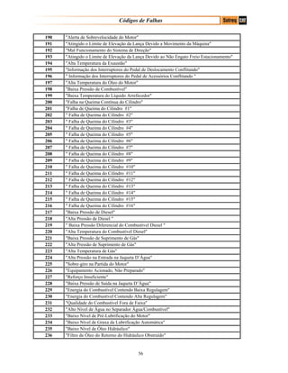 Códigos de Falhas
190 "Alerta de Sobrevelocidade do Motor"
191 "Atingido o Limite de Elevação da Lança Devido a Movimento da Máquina"
192 "Mal Funcionamento do Sistema de Direção"
193 "Atingido o Limite de Elevação da Lança Devido ao Não Engato Freio Estacionamento"
194 "Alta Temperatura da Exaustão"
195 "Informação dos Interruptores do Pedal de Deslocamento Conflitando"
196 " Informação dos Interruptores do Pedal de Acessórios Conflitando "
197 "Alta Temperatura do Óleo do Motor"
198 "Baixa Pressão de Combustível"
199 "Baixa Temperatura do Líquido Arrefecedor"
200 "Falha na Queima Contínua do Cilindro"
201 "Falha de Queima do Cilindro #1"
202 " Falha de Queima do Cilindro #2"
203 " Falha de Queima do Cilindro #3"
204 " Falha de Queima do Cilindro #4"
205 " Falha de Queima do Cilindro #5"
206 " Falha de Queima do Cilindro #6"
207 " Falha de Queima do Cilindro #7"
208 " Falha de Queima do Cilindro #8"
209 " Falha de Queima do Cilindro #9"
210 " Falha de Queima do Cilindro #10"
211 " Falha de Queima do Cilindro #11"
212 " Falha de Queima do Cilindro #12"
213 " Falha de Queima do Cilindro #13"
214 " Falha de Queima do Cilindro #14"
215 " Falha de Queima do Cilindro #15"
216 " Falha de Queima do Cilindro #16"
217 "Baixa Pressão de Diesel"
218 "Alta Pressão de Diesel "
219 " Baixa Pressão Diferencial do Combustível Diesel "
220 "Alta Temperatura do Combustível Diesel"
221 "Baixa Pressão de Suprimento de Gás"
222 "Alta Pressão de Suprimento de Gás"
223 "Alta Temperatura de Gás"
224 "Alta Pressão na Entrada na Jaqueta D’Água"
225 "Sobre-giro na Partida do Motor"
226 "Equipamento Acionado, Não Preparado"
227 "Reforço Insuficiente"
228 "Baixa Pressão de Saída na Jaqueta D’Água"
229 "Energia do Combustível Contendo Baixa Regulagem"
230 "Energia do Combustível Contendo Alta Regulagem"
231 "Qualidade do Combustível Fora de Faixa"
232 "Alto Nível de Água no Separador Água/Combustível"
233 "Baixo Nível de Pré-Lubrificação do Motor"
234 "Baixo Nível de Graxa da Lubrificação Automática"
235 "Baixo Nível de Óleo Hidráulico"
236 "Filtro de Óleo do Retorno do Hidráulico Obstruído"
56
 