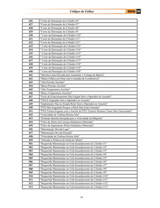 Códigos de Falhas
426 "Corte da Detonação do Cilindro #6"
427 "Corte da Detonação do Cilindro #7"
428 "Corte da Detonação do Cilindro #8"
429 "Corte da Detonação do Cilindro #9
430 " Corte da Detonação do Cilindro #10"
431 "Corte da Detonação do Cilindro #11"
432 "Corte da Detonação do Cilindro #12"
433 " Corte da Detonação do Cilindro #13"
434 " Corte da Detonação do Cilindro #14"
435 " Corte da Detonação do Cilindro #15"
436 " Corte da Detonação do Cilindro #16"
437 " Corte da Detonação do Cilindro #17"
438 " Corte da Detonação do Cilindro #18"
439 " Corte da Detonação do Cilindro #19"
440 " Corte da Detonação do Cilindro #20"
441 "Marcha Lenta Elevada para Aumentar a Voltage da Bateria"
442 "Motor Falhou em Parar sem Comando de Combustível"
443 "Alta Pressão Auxiliar"
444 "Baixa Pressão Auxiliar"
445 "Alta Temperatura Auxiliar"
446 "Baixa Temperatura Auxiliar"
447 "Freio de Estacionamento Não Engata Sem o Operador no Assento"
448 "PTO É Engatado Sem o Operador no Assento"
449 "Implemento Não no Estado Reter Sem o Operador no Assento"
450 "PTO Não Engatado Porque o Hitch Não Está Centrado"
451 "PTO Tentou Engatar com o Switch do PTO Traseiro Remoto Trator Não Estacionado"
452 "Velocidade da Turbina Direita Alta"
453 "Proibida Marcha Desejada para a Velocidade da Máquina"
454 "Filtro de Dreno da Carcaça Hidráulica Obstruído"
455 "Filtro de Suprimento Piloto Hidráulica Obstruído"
456 "Manutenção Devida Logo"
457 "Manutenção Devida Passada"
458 "Velocidade da Turbina Direita Alta"
459 "Alterada a Potência de Saída do Motor"
501 "Requerida Manutenção na Vela Incandescente do Cilindro #1"
502 "Requerida Manutenção na Vela Incandescente do Cilindro #2"
503 "Requerida Manutenção na Vela Incandescente do Cilindro #3"
504 "Requerida Manutenção na Vela Incandescente do Cilindro #4"
505 "Requerida Manutenção na Vela Incandescente do Cilindro #5"
506 "Requerida Manutenção na Vela Incandescente do Cilindro #6"
507 "Requerida Manutenção na Vela Incandescente do Cilindro #7"
508 "Requerida Manutenção na Vela Incandescente do Cilindro #8"
509 "Requerida Manutenção na Vela Incandescente do Cilindro #9"
510 "Requerida Manutenção na Vela Incandescente do Cilindro #10"
511 "Requerida Manutenção na Vela Incandescente do Cilindro #11"
512 "Requerida Manutenção na Vela Incandescente do Cilindro #12"
513 "Requerida Manutenção na Vela Incandescente do Cilindro #13"
61
 