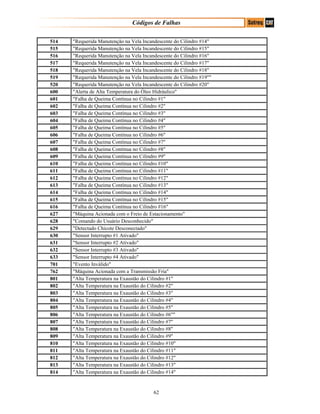 Códigos de Falhas
514 "Requerida Manutenção na Vela Incandescente do Cilindro #14"
515 "Requerida Manutenção na Vela Incandescente do Cilindro #15"
516 "Requerida Manutenção na Vela Incandescente do Cilindro #16"
517 "Requerida Manutenção na Vela Incandescente do Cilindro #17"
518 "Requerida Manutenção na Vela Incandescente do Cilindro #18"
519 "Requerida Manutenção na Vela Incandescente do Cilindro #19""
520 "Requerida Manutenção na Vela Incandescente do Cilindro #20"
600 "Alerta de Alta Temperatura do Óleo Hidráulico"
601 "Falha de Queima Contínua no Cilindro #1"
602 "Falha de Queima Contínua no Cilindro #2"
603 "Falha de Queima Contínua no Cilindro #3"
604 "Falha de Queima Contínua no Cilindro #4"
605 "Falha de Queima Contínua no Cilindro #5"
606 "Falha de Queima Contínua no Cilindro #6"
607 "Falha de Queima Contínua no Cilindro #7"
608 "Falha de Queima Contínua no Cilindro #8"
609 "Falha de Queima Contínua no Cilindro #9"
610 "Falha de Queima Contínua no Cilindro #10"
611 "Falha de Queima Contínua no Cilindro #11"
612 "Falha de Queima Contínua no Cilindro #12"
613 "Falha de Queima Contínua no Cilindro #13"
614 "Falha de Queima Contínua no Cilindro #14"
615 "Falha de Queima Contínua no Cilindro #15"
616 "Falha de Queima Contínua no Cilindro #16"
627 "Máquina Acionada com o Freio de Estacionamento"
628 "Comando do Usuário Desconhecido"
629 "Detectado Chicote Desconectado"
630 "Sensor Interrupto #1 Ativado"
631 "Sensor Interrupto #2 Ativado"
632 "Sensor Interrupto #3 Ativado"
633 "Sensor Interrupto #4 Ativado"
701 "Evento Inválido"
762 "Máquina Acionada com a Transmissão Fria"
801 "Alta Temperatura na Exaustão do Cilindro #1"
802 "Alta Temperatura na Exaustão do Cilindro #2"
803 "Alta Temperatura na Exaustão do Cilindro #3"
804 "Alta Temperatura na Exaustão do Cilindro #4"
805 "Alta Temperatura na Exaustão do Cilindro #5"
806 "Alta Temperatura na Exaustão do Cilindro #6""
807 "Alta Temperatura na Exaustão do Cilindro #7"
808 "Alta Temperatura na Exaustão do Cilindro #8"
809 "Alta Temperatura na Exaustão do Cilindro #9"
810 "Alta Temperatura na Exaustão do Cilindro #10"
811 "Alta Temperatura na Exaustão do Cilindro #11"
812 "Alta Temperatura na Exaustão do Cilindro #12"
813 "Alta Temperatura na Exaustão do Cilindro #13"
814 "Alta Temperatura na Exaustão do Cilindro #14"
62
 