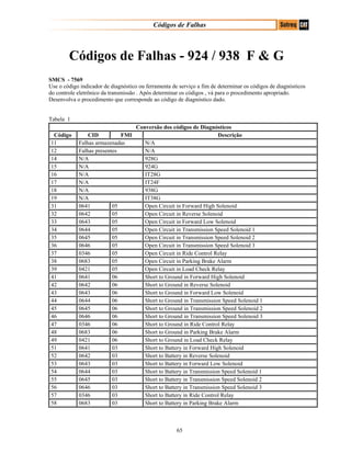 Códigos de Falhas
Códigos de Falhas - 924 / 938 F & G
SMCS - 7569
Use o código indicador de diagnóstico ou ferramenta de serviço a fim de determinar os códigos de diagnósticos
do controle eletrônico da transmissão . Após determinar os códigos , vá para o procedimento apropriado.
Desenvolva o procedimento que corresponde ao código de diagnóstico dado.
Tabela 1
Conversão dos códigos de Diagnósticos
Código CID FMI Descrição
11 Falhas armazenadas N/A
Falhas presentes N/A
14 N/A 928G
15 N/A 924G
N/A IT28G
17 N/A IT24F
18 N/A 938G
19 N/A IT38G
31 0641 05 Open Circuit in Forward High Solenoid
32 0642 05 Open Circuit in Reverse Solenoid
33 0643 05 Open Circuit in Forward Low Solenoid
34 0644 05 Open Circuit in Transmission Speed Solenoid 1
35 0645 05 Open Circuit in Transmission Speed Solenoid 2
36 0646 05 Open Circuit in Transmission Speed Solenoid 3
37 0346 05 Open Circuit in Ride Control Relay
38 0683 05 Open Circuit in Parking Brake Alarm
39 0421 05 Open Circuit in Load Check Relay
41 0641 06 Short to Ground in Forward High Solenoid
42 0642 06 Short to Ground in Reverse Solenoid
43 0643 06 Short to Ground in Forward Low Solenoid
44 0644 06 Short to Ground in Transmission Speed Solenoid 1
45 0645 06 Short to Ground in Transmission Speed Solenoid 2
46 0646 06 Short to Ground in Transmission Speed Solenoid 3
47 0346 06 Short to Ground in Ride Control Relay
48 0683 06 Short to Ground in Parking Brake Alarm
49 0421 06 Short to Ground in Load Check Relay
51 0641 03 Short to Battery in Forward High Solenoid
52 0642 03 Short to Battery in Reverse Solenoid
53 0643 03 Short to Battery in Forward Low Solenoid
54 0644 03 Short to Battery in Transmission Speed Solenoid 1
55 0645 03 Short to Battery in Transmission Speed Solenoid 2
56 0646 03 Short to Battery in Transmission Speed Solenoid 3
57 0346 03 Short to Battery in Ride Control Relay
58 0683 03 Short to Battery in Parking Brake Alarm
12
16
65
 