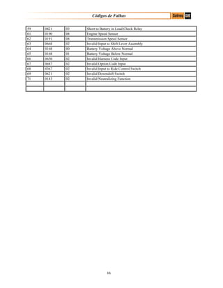 Códigos de Falhas
66
59 0421 03 Short to Battery in Load Check Relay
61 0190 08 Engine Speed Sensor
62 0191 08 Transmission Speed Sensor
63 0668 02 Invalid Input to Shift Lever Assembly
64 0168 00 Battery Voltage Above Normal
65 0168 01 Battery Voltage Below Normal
66 0650 02 Invalid Harness Code Input
67 0687 02 Invalid Option Code Input
68 0367 02 Invalid Input to Ride Control Switch
69 0621 02 Invalid Downshift Switch
71 0143 02 Invalid Neutralizing Function
 