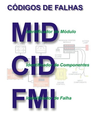 MID
Identificador do Módulo
CID
Identificador de Componentes
FMI
Identificador de Falha
CÓDIGOS DE FALHAS
 