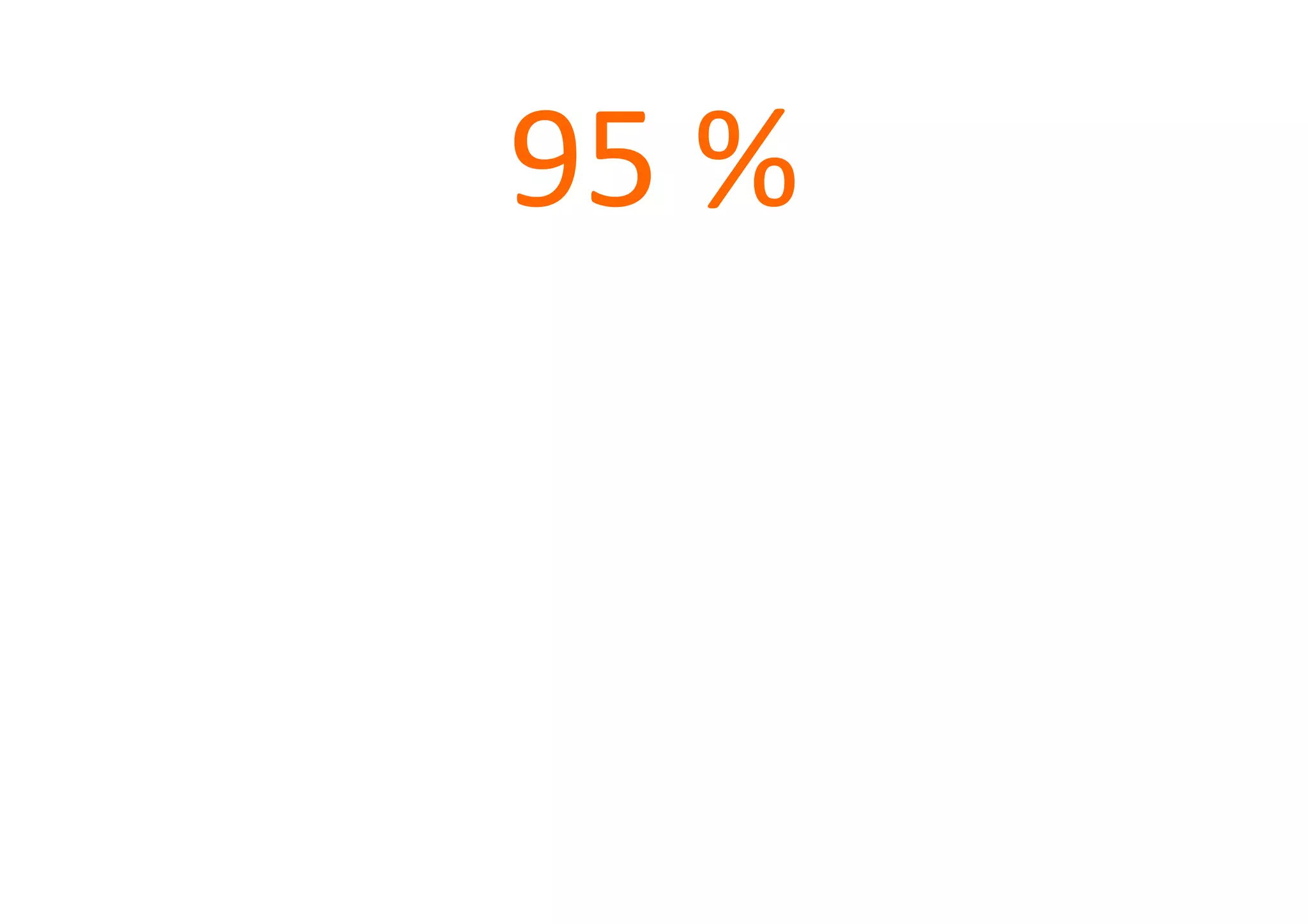 95	
  %	
  	
  	
  
 