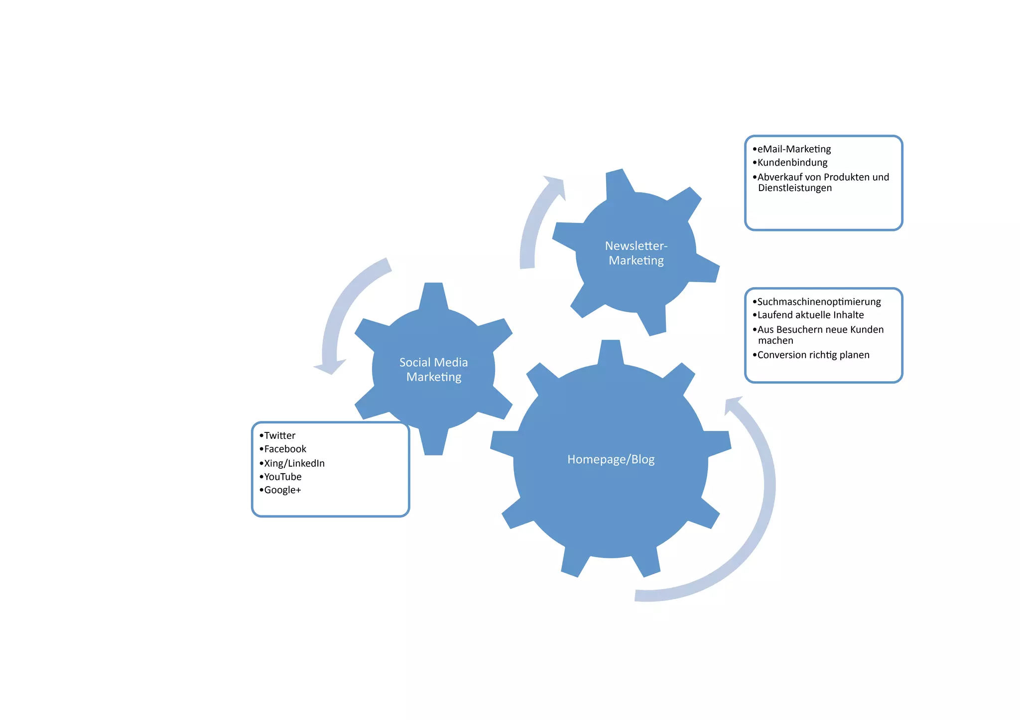 • eMail-­‐Markeng	
  
                                                                  • Kundenbindung	
  
                                                                  • Abverkauf	
  von	
  Produkten	
  und	
  
                                                                    Dienstleistungen	
  




                                                   NewsleAer-­‐
                                                   Markeng	
  


                                                                  • Suchmaschinenopmierung	
  
                                                                  • Laufend	
  aktuelle	
  Inhalte	
  
                                                                  • Aus	
  Besuchern	
  neue	
  Kunden	
  
                                                                    machen	
  
                                                                  • Conversion	
  richg	
  planen	
  
                      Social	
  Media	
  
                       Markeng	
  



• TwiAer	
  
• Facebook	
  
• Xing/LinkedIn	
                           Homepage/Blog	
  
• YouTube	
  
• Google+	
  
 