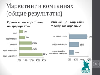 Маркетинг в компаниях
(общие результаты)
Организация маркетинга
на предприятии
38%
20%
20%
9%
6%
0% 10% 20% 30% 40%
отдел маркетинга
один маркетолог
директор
отдел продаж
никто
Отношение к маркетин-
говому планировнию
15%
30%
55%
0% 20% 40% 60%
оперативный и
стратегический планы
оперативный план
не имеют планов
12
 
