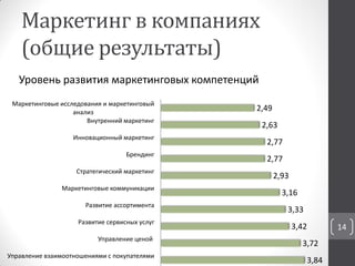Маркетинг в компаниях
(общие результаты)
3,84
3,72
3,42
3,33
3,16
2,93
2,77
2,77
2,63
2,49
Управление взаимоотношениями с покупателями
Управление ценой
Развитие сервисных услуг
Развитие ассортимента
Маркетинговые коммуникации
Стратегический маркетинг
Брендинг
Инновационный маркетинг
Внутренний маркетинг
Маркетинговые исследования и маркетинговый
анализ
Уровень развития маркетинговых компетенций
14
 