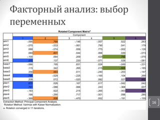 Факторный анализ: выбор
переменных
Rotated Component Matrixa
Component
1 2 3 4 5 6
aim1 -.095 .769 -.146 -.057 .022 .263
aim2 -.070 -.033 -.061 .790 .041 .179
aim3 .068 -.074 .056 .775 -.002 -.126
aim4 .069 .831 .044 .066 .049 -.073
aim5 -.100 .064 .209 .420 .743 -.070
aim6 .570 .137 .220 -.071 .526 -.081
base1 -.066 .195 .831 .024 -.049 -.231
base2 .115 .342 .265 .215 -.665 -.185
base3 .356 .563 .011 -.240 -.203 -.147
base4 .795 -.029 -.225 -.165 .104 .268
base5 .208 .072 -.020 .082 .027 .892
plan1 .870 .026 .167 .017 -.042 .042
plan2 .741 -.088 .066 .243 -.368 .007
plan3 -.183 .522 .215 -.265 -.063 .397
plan4 .166 -.290 .717 -.001 .096 .285
plan5 -.368 .508 -.470 .052 -.191 -.155
Extraction Method: Principal Component Analysis.
Rotation Method: Varimax with Kaiser Normalization.
a. Rotation converged in 11 iterations.
16
 