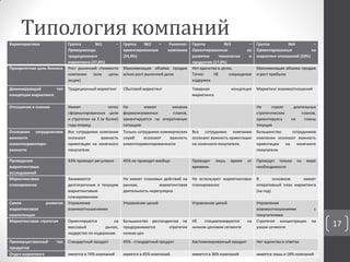 Типология компанийХарактеристики Группа №1 –
Приверженцы
традиционного
маркетинга (37,8%)
Группа №2 – Рыночно-
ориентированные компании
(24,4%)
Группа №3 –
Ориентированные на
развитие технологии и
продуктов (17,8%)
Группа №4 –
Ориентированные на
маркетинг отношений (20%)
Приоритетная цель бизнеса Рост рыночной стоимости
компании (или цены
акции)
Максимизация объёма продаж
и/или рост рыночной доли
Нет единства в целях.
Точно НЕ сокращение
издержек
Максимизация объема продаж
и рост прибыли
Доминирующий тип
концепции маркетинга
Традиционный маркетинг Сбытовой маркетинг Товарная концепция
маркетинга
Маркетинг взаимоотношений
Отношение к планам Имеют четко
сформулированные цели
и стратегии на 3 (и более)
года вперед
Не имеют никаких
формализованных планов,
ориентируются на оперативную
ситуацию
Не строят длительных
стратегических планов,
ориентируясь на планы
текущие
Осознание сотрудниками
важности
клиентоориентиро-
ванности
Все сотрудники компании
осознают важность
ориентации на конечного
покупателя.
Только сотрудники коммерческих
служб осознают важность
клиентоориентированности
Все сотрудники компании
осознают важность ориентации
на конечного покупателя.
Большинство сотрудников
компании осознают важность
ориентации на конечного
покупателя.
Проведение
маркетинговых
исследований
43% проводят регулярно 45% не проводят вообще Проводят лишь время от
времени.
Проводят только по мере
необходимости
Маркетинговое
планирование
Занимаются
долгосрочным и текущим
маркетинговым
планированием
Не имеют плановых действий на
рынках, маркетинговая
деятельность нерегулярна
Не используют маркетинговое
планирование
В основном имеют
оперативный план маркетинга
(на год)
Самая развитая
маркетинговая
компетенция
Управление
взаимоотношениями
Управление ценой Управление ценой Управление
взаимоотношениями с
покупателями
Маркетинговая стратегия Ориентируются на
массовый рынок,
лидерство по издержкам
Большинство респондентов не
придерживаются стратегии
низких цен
НЕ специализируются на
низком ценовом сегменте
Стратегия концентрации на
узком сегменте
Преимущественный тип
продуктов
Стандартный продукт 45% - стандартный продукт Кастомизированный продукт Нет единства в ответах
Отдел маркетинга имеется в 74% компаний имеется в 45% компаний имеется в 36% компаний имеется лишь в 18% компаний
17
 