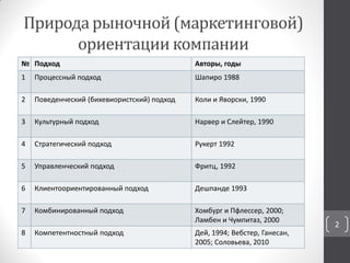 Природа рыночной (маркетинговой)
ориентации компании
№ Подход Авторы, годы
1 Процессный подход Шапиро 1988
2 Поведенческий (бихевиористский) подход Коли и Яворски, 1990
3 Культурный подход Нарвер и Слейтер, 1990
4 Стратегический подход Рукерт 1992
5 Управленческий подход Фритц, 1992
6 Клиентоориентированный подход Дешпанде 1993
7 Комбинированный подход Хомбург и Пфлессер, 2000;
Ламбен и Чумпитаз, 2000
8 Компетентностный подход Дей, 1994; Вебстер, Ганесан,
2005; Соловьева, 2010
2
 