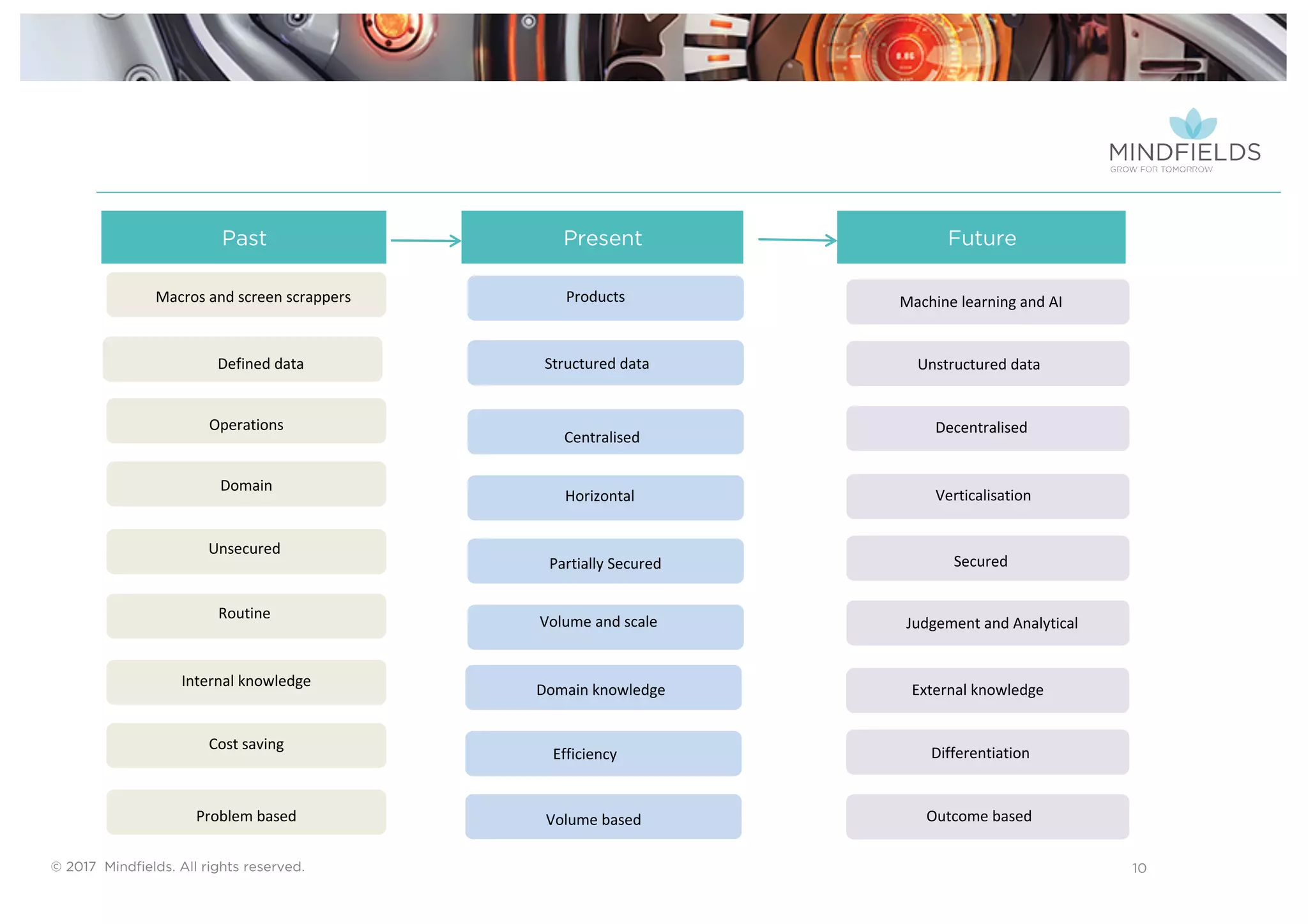 © 2017 Mindﬁelds. All rights reserved.
Macros	and	screen	scrappers
Defined	data
Operations
Domain
Unsecured	
Routine	
Internal	knowledge
Cost	saving
Problem	based
Products
Structured	data
Centralised
Horizontal
Partially	Secured
Volume	and	scale
Machine	learning	and	AI
Unstructured	data
10
Past Present Future
Decentralised
Verticalisation
Secured
Judgement	and	Analytical	
Efficiency
Volume	based
Domain	knowledge External	knowledge	
Differentiation
Outcome	based
 