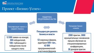 Проект «Бизнес-Успех»
12 000 заявок на конкурс,
300 победителей,
100+ публикаций о
победителях после
каждого этапа
2000 практик, 3000
муниципальных чиновников
прошли обучение на
специализированных
конференциях,
30 доноров практик
Площадка для диалога
бизнеса и власти
53 окружных форума,
аудитория 500+ чел.,
42 000
предпринимателей-
участников форумов
 