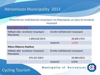Hersonissos Municipality 2013

   Ποσοστό του ποδηλατικού τουρισμού της Μαγιόρκας ως προς το συνολικό
                                τουρισμό
  Έτος 2005 συνολικά
  Καθαρή αξία συνολικού τουρισμού        Σύνολο ποδηλατικού τουρισμού
  Μαγιόρκας
                       1.899.618.524 €                     28.609.170 €
                                         ποσοστό           1,51%
  Μήνες Μάρτιος Απρίλιος
  Καθαρή αξία συνολικού τουρισμού        Σύνολο ποδηλατικού τουρισμού
  Μαγιόρκας
                       474.167.428 €                       20.684.430 €
                                         ποσοστό           9,35%


Cycling Tourism
 