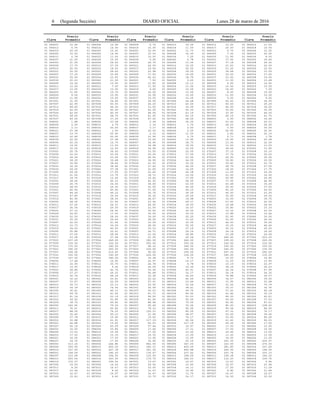 6 (Segunda Sección) DIARIO OFICIAL Lunes 28 de marzo de 2016
Precio Precio Precio Precio Precio Precio
Clave Promedio Clave Promedio Clave Promedio Clave Promedio Clave Promedio Clave Promedio
01 064007 10.90 01 064008 12.08 01 064009 6.75 01 064010 14.00 01 064011 15.00 01 064012 11.50
01 064013 6.75 01 064014 14.00 01 064015 15.00 01 064016 11.50 01 064017 20.00 01 064018 16.00
01 064019 20.00 01 064020 10.00 01 064021 12.00 01 064022 11.73 01 064023 6.75 01 064024 12.25
01 064025 10.50 01 064026 14.90 01 064027 10.03 01 064028 15.00 01 064029 7.25 01 064030 20.00
01 064031 6.78 01 064032 11.00 01 064033 10.50 01 064034 7.20 01 064035 11.90 01 064036 8.00
01 064037 21.25 01 064038 15.90 01 064039 5.90 01 064040 6.78 01 065001 17.00 01 065002 30.40
01 065003 21.00 01 065004 24.60 01 065005 25.75 01 065006 13.00 01 065007 37.18 01 065008 24.25
01 065009 17.75 01 065010 27.00 01 065011 24.00 01 065012 16.25 01 065013 21.63 01 065014 22.00
01 065015 25.00 01 065016 18.50 01 065017 19.50 01 065018 20.50 01 065019 21.25 01 065020 16.50
01 065021 20.50 01 065022 28.60 01 065023 22.98 01 065024 18.00 01 065025 34.68 01 065026 15.00
01 065027 17.30 01 065028 33.65 01 065029 17.50 01 065030 19.50 01 065031 30.20 01 065032 17.50
01 065033 25.50 01 065034 33.65 01 065035 40.43 01 065036 18.75 01 065037 21.00 01 065038 19.50
01 065039 20.23 01 065040 21.50 01 066001 7.50 01 066002 9.65 01 066003 11.00 01 066004 10.68
01 066005 14.00 01 066006 10.00 01 066007 11.80 01 066008 12.13 01 066009 6.50 01 066010 14.50
01 066011 12.00 01 066012 7.00 01 066013 11.50 01 066014 11.00 01 066015 12.00 01 066016 10.00
01 066017 12.00 01 066018 10.50 01 066019 9.00 01 066020 10.00 01 066021 14.00 01 066022 7.00
01 066023 11.65 01 066024 10.70 01 066025 14.20 01 066026 13.00 01 066027 8.43 01 066028 10.00
01 066029 8.00 01 066030 10.90 01 066031 10.90 01 066032 10.60 01 066033 11.50 01 066034 10.50
01 066035 11.90 01 066036 10.00 01 066037 10.00 01 066038 12.20 01 066039 9.55 01 066040 9.50
01 067001 31.00 01 067002 34.90 01 067003 39.50 01 067004 54.48 01 067005 52.00 01 067006 34.00
01 067007 42.95 01 067008 50.55 01 067009 26.25 01 067010 40.00 01 067011 60.00 01 067012 29.25
01 067013 48.60 01 067014 44.00 01 067015 33.50 01 067016 35.00 01 067017 40.00 01 067018 34.00
01 067019 42.50 01 067020 40.00 01 067021 42.00 01 067022 55.35 01 067023 35.65 01 067024 35.00
01 067025 42.65 01 067026 40.00 01 067027 48.05 01 067028 43.15 01 067029 32.00 01 067030 44.50
01 067031 58.50 01 067032 28.75 01 067033 41.25 01 067034 43.15 01 067035 40.15 01 067036 41.75
01 067037 40.00 01 067038 37.50 01 067039 47.20 01 067040 58.50 01 068001 2.00 01 068002 19.40
01 068003 1.88 01 068004 27.08 01 068005 2.38 01 068006 30.00 01 068007 23.40 01 068008 25.53
01 068009 2.00 01 068010 2.75 01 068011 1.19 01 068012 1.75 01 068013 24.23 01 068014 26.25
01 068015 2.13 01 068016 25.50 01 068017 2.17 01 068018 2.50 01 068019 3.00 01 068020 30.00
01 068021 27.08 01 068022 1.50 01 068023 20.00 01 068024 2.25 01 068025 25.65 01 068026 25.90
01 068027 19.70 01 068028 25.90 01 068029 2.10 01 068030 31.50 01 068031 2.83 01 068032 25.10
01 068033 16.45 01 068034 25.90 01 068035 21.90 01 068036 2.75 01 068037 2.71 01 068038 1.78
01 068039 22.55 01 068040 27.08 01 069001 19.65 01 069002 13.90 01 069003 15.50 01 069004 20.28
01 069005 20.00 01 069006 12.75 01 069007 14.90 01 069008 18.73 01 069009 13.00 01 069010 22.00
01 069011 19.50 01 069012 13.50 01 069013 18.98 01 069014 18.00 01 069015 13.50 01 069016 13.50
01 069017 15.00 01 069018 12.00 01 069019 14.90 01 069020 15.50 01 070001 38.65 01 070002 31.90
01 070003 25.75 01 070004 36.00 01 070005 33.50 01 070006 22.00 01 070007 37.15 01 070008 35.33
01 070009 22.50 01 070010 30.50 01 070011 25.00 01 070012 17.00 01 070013 37.75 01 070014 25.50
01 070015 24.00 01 070016 23.00 01 070017 24.50 01 070018 23.50 01 070019 25.00 01 070020 36.00
01 070021 38.25 01 070022 39.48 01 070023 34.90 01 070024 24.50 01 070025 39.90 01 070026 20.50
01 070027 30.80 01 070028 38.40 01 070029 21.50 01 070030 30.00 01 070031 39.83 01 070032 23.75
01 070033 34.25 01 070034 38.65 01 070035 37.40 01 070036 24.00 01 070037 28.75 01 070038 27.50
01 070039 29.05 01 070040 37.38 01 071001 21.65 01 071002 14.65 01 071003 18.25 01 071004 17.75
01 071005 29.25 01 071006 17.00 01 071007 22.65 01 071008 26.38 01 071009 11.25 01 071010 20.00
01 071011 21.00 01 071012 13.75 01 071013 18.73 01 071014 19.00 01 071015 21.50 01 071016 14.00
01 071017 18.75 01 071018 12.00 01 071019 19.40 01 071020 17.00 01 072001 29.90 01 072002 29.90
01 072003 38.00 01 072004 45.33 01 072005 42.00 01 072006 28.00 01 072007 37.00 01 072008 46.95
01 072009 25.75 01 072010 34.50 01 072011 38.00 01 072012 23.00 01 072013 43.48 01 072014 35.00
01 072015 28.50 01 072016 29.00 01 072017 30.00 01 072018 26.50 01 072019 29.90 01 072020 37.50
01 073001 46.90 01 073002 45.90 01 073003 37.50 01 073004 49.15 01 073005 45.25 01 073006 29.50
01 073007 44.00 01 073008 49.15 01 073009 25.75 01 073010 39.00 01 073011 40.00 01 073012 23.00
01 073013 47.80 01 073014 39.00 01 073015 36.25 01 073016 29.00 01 073017 35.00 01 073018 29.50
01 073019 45.90 01 073020 38.00 01 074001 24.67 01 074002 19.98 01 074003 32.00 01 074004 39.75
01 074005 28.00 01 074006 21.90 01 074007 23.06 01 074008 29.17 01 074009 27.00 01 074010 25.00
01 074011 27.25 01 074012 24.33 01 074013 28.50 01 074014 18.00 01 074015 19.48 01 074016 24.00
01 074017 26.00 01 074018 29.00 01 074019 21.00 01 074020 16.67 01 074021 30.80 01 074022 15.33
01 074023 27.12 01 074024 24.00 01 074025 35.56 01 074026 36.50 01 074027 15.32 01 074028 23.50
01 074029 24.83 01 074030 17.00 01 074031 35.50 01 074032 30.00 01 074033 15.88 01 074034 15.44
01 074035 22.50 01 074036 28.00 01 074037 18.00 01 074038 25.25 01 074039 23.95 01 074040 30.00
01 075001 35.00 01 075002 29.60 01 075003 28.50 01 075004 33.62 01 075005 53.00 01 075006 26.00
01 075007 42.50 01 075008 41.56 01 075009 30.00 01 075010 35.00 01 075011 44.00 01 075012 35.00
01 075013 23.73 01 075014 30.00 01 075015 28.00 01 075016 50.00 01 075017 30.25 01 075018 44.40
01 075019 34.50 01 075020 40.00 01 076001 30.23 01 076002 27.19 01 076003 22.32 01 076004 20.20
01 076005 25.86 01 076006 22.41 01 076007 24.71 01 076008 24.14 01 076009 24.14 01 076010 18.00
01 076011 27.59 01 076012 28.06 01 076013 23.06 01 076014 28.86 01 076015 23.28 01 076016 24.09
01 076017 23.28 01 076018 27.68 01 076019 21.05 01 076020 20.54 01 077001 240.00 01 077002 203.25
01 077003 237.69 01 077004 249.50 01 077005 180.00 01 077006 240.00 01 077007 199.00 01 077008 260.00
01 077009 132.50 01 077010 120.00 01 077011 200.00 01 077012 150.00 01 077013 140.00 01 077014 120.00
01 077015 170.00 01 077016 180.00 01 077017 98.32 01 077018 180.00 01 077019 190.00 01 077020 150.00
01 077021 180.00 01 077022 200.00 01 077023 120.00 01 077024 140.00 01 077025 140.00 01 077026 135.00
01 077027 194.00 01 077028 212.50 01 077029 90.00 01 077030 100.00 01 077031 207.25 01 077032 292.50
01 077033 100.00 01 077034 190.00 01 077035 229.00 01 077036 134.00 01 077037 180.00 01 077038 135.00
01 077039 127.50 01 077040 180.00 01 078001 14.38 01 078002 9.73 01 078003 16.00 01 078004 16.92
01 078005 17.48 01 078006 16.95 01 078007 25.97 01 078008 15.17 01 078009 31.20 01 078010 15.95
01 078011 16.95 01 078012 35.70 01 078013 24.78 01 078014 8.78 01 078015 10.10 01 078016 22.97
01 078017 10.00 01 078018 9.25 01 078019 24.00 01 078020 10.00 01 079001 38.16 01 079002 26.63
01 079003 28.86 01 079004 42.74 01 079005 50.00 01 079006 40.91 01 079007 24.34 01 079008 67.95
01 079009 27.27 01 079010 26.32 01 079011 56.48 01 079012 32.17 01 079013 26.14 01 079014 24.32
01 079015 36.74 01 079016 44.29 01 079017 32.38 01 079018 24.65 01 079019 74.88 01 079020 36.57
01 080001 32.22 01 080002 25.81 01 080003 22.22 01 080004 46.60 01 080005 34.07 01 080006 35.00
01 080007 33.67 01 080008 22.09 01 080009 27.91 01 080010 23.44 01 080011 31.95 01 080012 53.68
01 080013 35.73 01 080014 33.11 01 080015 32.50 01 080016 33.59 01 080017 31.25 01 080018 70.79
01 080019 34.39 01 080020 74.00 01 081001 36.59 01 081002 38.41 01 081003 35.37 01 081004 34.76
01 081005 36.41 01 081006 46.13 01 081007 30.63 01 081008 49.76 01 081009 37.43 01 081010 49.18
01 081011 49.76 01 081012 41.90 01 081013 41.71 01 081014 44.90 01 081015 41.46 01 081016 35.19
01 081017 41.14 01 081018 53.19 01 081019 56.00 01 081020 53.53 01 081021 66.00 01 081022 40.61
01 081023 39.50 01 081024 51.85 01 081025 41.65 01 081026 50.00 01 081027 50.00 01 081028 37.53
01 081029 38.75 01 081030 49.82 01 082001 88.94 01 082002 75.00 01 082003 92.92 01 082004 87.61
01 082005 140.56 01 082006 79.20 01 082007 90.49 01 082008 74.26 01 082009 85.00 01 082010 108.45
01 082011 76.21 01 082012 65.82 01 082013 78.32 01 082014 90.00 01 082015 90.04 01 082016 86.00
01 082017 88.00 01 082018 76.03 01 082019 125.23 01 082020 85.00 01 083001 47.32 01 083002 76.17
01 083003 35.40 01 083004 50.12 01 083005 21.90 01 083006 28.57 01 083007 23.25 01 083008 35.40
01 083009 27.78 01 083010 15.00 01 083011 19.50 01 083012 74.17 01 083013 15.00 01 083014 80.26
01 083015 35.88 01 083016 61.91 01 083017 117.19 01 083018 92.56 01 083019 61.43 01 083020 94.53
01 083021 64.88 01 083022 15.65 01 083023 60.23 01 083024 117.19 01 083025 66.25 01 083026 17.00
01 083027 56.18 01 083028 65.09 01 083029 57.44 01 083030 16.97 01 084001 17.00 01 084002 12.90
01 084003 16.00 01 084004 20.85 01 084005 17.46 01 084006 17.31 01 084007 17.50 01 084008 16.56
01 084009 13.63 01 084010 16.59 01 084011 17.00 01 084012 10.50 01 084013 20.46 01 084014 13.50
01 084015 17.50 01 084016 15.30 01 084017 16.35 01 084018 13.00 01 084019 13.00 01 084020 13.00
01 084021 16.00 01 084022 17.20 01 084023 13.00 01 084024 13.00 01 084025 14.00 01 084026 13.00
01 084027 14.75 01 084028 17.50 01 084029 16.90 01 084030 20.15 01 085001 301.35 01 085002 209.27
01 085003 313.16 01 085004 244.86 01 085005 862.50 01 085006 347.50 01 085007 143.50 01 085008 270.00
01 085009 350.00 01 085010 400.00 01 085011 365.33 01 085012 400.00 01 085013 281.80 01 085014 357.90
01 085015 157.50 01 085016 227.78 01 085017 361.00 01 085018 440.88 01 085019 245.00 01 085020 194.50
01 086001 158.59 01 086002 185.00 01 086003 176.47 01 086004 237.42 01 086005 203.74 01 086006 303.33
01 086007 153.08 01 086008 194.52 01 086009 135.00 01 086010 158.59 01 086011 199.38 01 086012 192.03
01 086013 250.54 01 086014 360.00 01 086015 179.75 01 086016 185.03 01 086017 132.50 01 086018 109.75
01 086019 172.07 01 086020 195.00 01 087001 13.67 01 087002 16.67 01 087003 13.67 01 087004 9.96
01 087005 15.00 01 087006 14.00 01 087007 29.54 01 087008 10.40 01 087009 16.67 01 087010 23.94
01 087011 8.20 01 087012 16.67 01 087013 10.00 01 087014 14.11 01 087015 17.50 01 087016 11.29
01 087017 23.94 01 087018 8.40 01 087019 16.67 01 087020 15.90 01 087021 8.80 01 087022 21.48
01 087023 16.67 01 087024 16.67 01 087025 16.67 01 087026 13.75 01 087027 16.67 01 087028 16.67
01 087029 15.83 01 087030 9.60 01 087031 10.70 01 087032 14.17 01 087033 16.50 01 087034 15.00
 