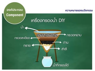 29 March 2019
ความหมายของนวัตกรรมองค์ประกอบ
Component
 