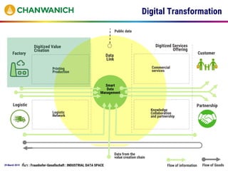 29 March 2019
Logistic
Network
Commercial
services
Digitized Services
Offering
Knowledge
Collaboration
and partnership
Smart
Data
Management
Flow of information Flow of Goods
Customer
Partnership
Data
Link
Logistic
Public data
Data from the
value creation chain
ที่มา : Fraunhofer-Gesellschaft : INDUSTRIAL DATA SPACE
Digitized Value
Creation
Printing
Production
Factory
Digital Transformation
 