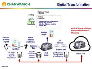 29 March 2019
Digital Transformation
Real
Model
Sensors
IOT
Machine Data
Virtual Twin
Creative
& Design
objects
Input Data
Mix reality
Preventive Maintenance
ความหนา
ชนิดหมึก
UV/ไม่ UV
เคลื่อบด้าน/มัน
Product
Output
Human
machine
collaboration
Command
Data
ความเร็ว
ปริมาณหมึก
กระดาษ
มุมองศา
ลูกกลึ้งความเร็ว
อุณหภูมิเครื่อง
ความสั่นลูกกลิ้ง
Artificial General Intelligent
 