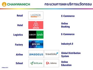 29 March 2019
Factory
Hotel
Logistics
กระบวนการและบริการนวัตกรรม
Airline
School
Retail E-Commerce
Online
Booking
E-Commerce
Industry4.0
Global Distribution
System
Online
Education
 