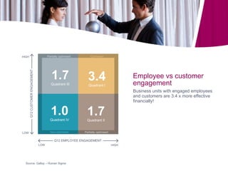 Employee vs customer engagement <ul><li>Business units with engaged employees and customers are 3.4 x more effective finan...
