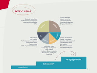 Action items  dissatisfaction satisfaction engagement Culture analysis Values workshop Leadership brand Change management ...