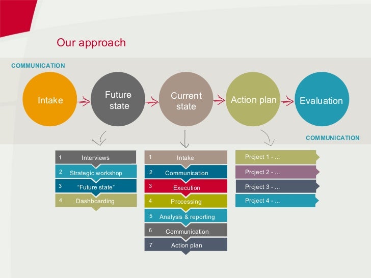 employee action plans