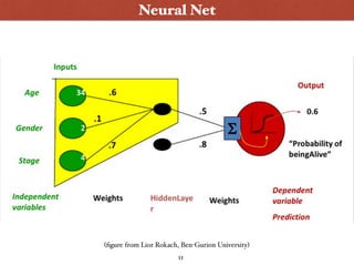 Neural Net
11
(ﬁgure from Lior Rokach, Ben-Gurion University)
 