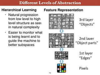 Hierarchical Learning
• Natural progression
from low level to high
level structure as seen
in natural complexity
• Easier to monitor what
is being learnt and to
guide the machine to
better subspaces
Different Levels of Abstraction
Feature Representation
24
 