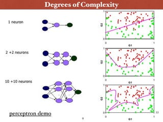 Degrees of Complexity
9
perceptron demo
 