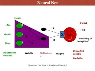 Neural Net
12
(ﬁgure from Lior Rokach, Ben-Gurion University)
 
