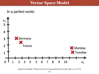 Word Embeddings: SocherVector Space Model
adapted rom Bengio, “Representation Learning and Deep Learning”, July, 2012, UCL...