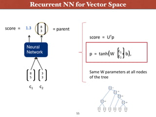 Vector Space + Word Embeddings: Socher
55
Recurrent NN for Vector Space
 