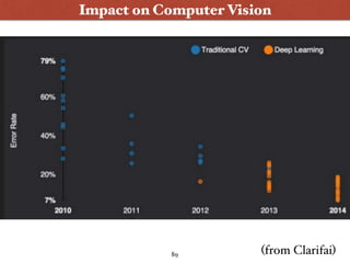 Impact on Computer Vision
(from Clarifai)89
 