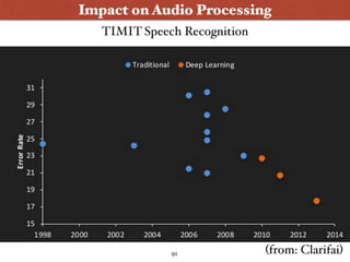 Impact on Audio Processing
TIMIT Speech Recognition
(from: Clarifai)91
 
