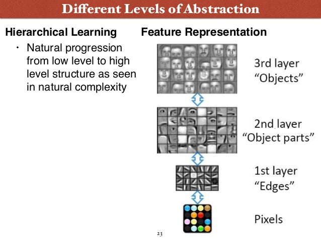 deep representation learning
