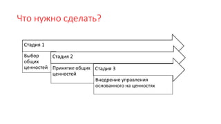 Что нужно сделать?
Стадия 1
Выбор
общих
ценностей
Стадия 2
Принятие общих
ценностей
Стадия 3
Внедрение управления
основанного на ценностях
 