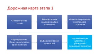 Дорожная карта этапа 1
Стратегические
сессии
Формирование
команд и выбор
капитанов
Оценка зон развития
и желаемого
состояния
Формирование
общих ценностей на
основе личных
Выбор и описание
ценностей
Идентификация
штампов и
убеждений
мешающих развитию
 