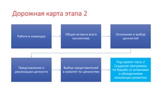 Дорожная карта этапа 2
Работа в командах
Общая встреча всего
коллектива
Осознание и выбор
ценностей
Представление о
реализации ценности
Выбор представителей
в комитет по ценностям
Под проект часть 2
Создание программы
по борьбе со штампами
и убеждениями
мешающих развитию
 