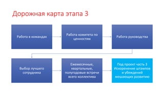 Дорожная карта этапа 3
Работа в командах
Работа комитета по
ценностям
Работа руководства
Выбор лучшего
сотрудника
Ежемесячные,
квартальные,
полугодовые встречи
всего коллектива
Под проект часть 3
Искоренение штампов
и убеждений
мешающих развитию
 