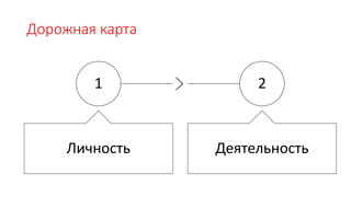 Дорожная карта
1
Личность
2
Деятельность
 