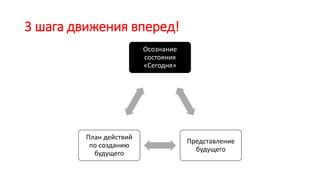 3 шага движения вперед!
Осознание
состояния
«Сегодня»
Представление
будущего
План действий
по созданию
будущего
 