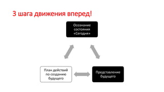 3 шага движения вперед!
Осознание
состояния
«Сегодня»
Представление
будущего
План действий
по созданию
будущего
 