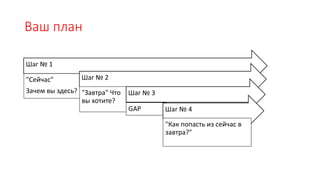 Ваш план
Шаг № 1
"Сейчас"
Зачем вы здесь?
Шаг № 2
"Завтра" Что
вы хотите?
Шаг № 3
GAP Шаг № 4
"Как попасть из сейчас в
завтра?"
 