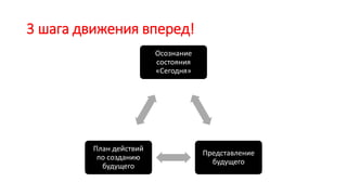3 шага движения вперед!
Осознание
состояния
«Сегодня»
Представление
будущего
План действий
по созданию
будущего
 