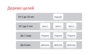 Дерево целей
До 6 мес.
До 1 года
От 1до 5 лет
От 5 до 10 лет Будущее
Цель 1
Подцели
Действия
Цель 2
Подцели
Действия
Цель 2
Подцели
Действия
 