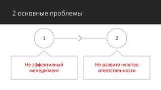 2 основные проблемы
1
Не эффективный
менеджмент
2
Не развито чувство
ответственности
 