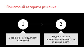 Пошаговый алгоритм решения
1
Осознание необходимости
изменений
2
Внедрить систему
управления основанную на
общих ценностях
 