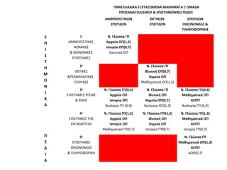 ΠΑΝΕΛΛΑΔΙΚΑ ΕΞΕΤΑΖΟΜΕΝΑ ΜΑΘΗΜΑΤΑ / ΟΜΑΔΑ
ΠΡΟΣΑΝΑΤΟΛΙΣΜΟΥ & ΕΠΙΣΤΗΜΟΝΙΚΟ ΠΕΔΙΟ
ΑΝΘΡΩΠΙΣΤΙΚΩΝ
ΣΠΟΥΔΩΝ
ΘΕΤΙΚΩΝ
ΣΠΟΥΔΩΝ
ΣΠΟΥΔΩΝ
ΟΙΚΟΝΟΜΙΑΣ &
ΠΛΗΡΟΦΟΡΙΚΗΣ
Ε
Π
Ι
Σ
Τ
Η
Μ
Ο
Ν
Ι
Κ
Α
Π
Ε
Δ
Ι
Α
1ο
ΑΝΘΡΩΠΙΣΤΙΚΕΣ,
ΝΟΜΙΚΕΣ
& ΚΟΙΝΩΝΙΚΕΣ
ΕΠΙΣΤΗΜΕΣ
Ν. Γλώσσα ΓΠ
Αρχαία ΟΠ(1,3)
Ιστορία ΟΠ(0,7)
Λατινικά ΟΠ
2ο
ΘΕΤΙΚΕΣ
&ΤΕΧΝΟΛΟΓΙΚΕΣ
ΣΠΟΥΔΕΣ
Ν. Γλώσσα ΓΠ
Φυσική ΟΠ(0,7)
Χημεία ΟΠ
Μαθηματικά ΟΠ(1,3)
3ο
ΕΠΙΣΤΗΜΕΣ ΥΓΕΙΑΣ
& ΖΩΗΣ
Ν. Γλώσσα ΓΠ(0,4)
Αρχαία ΟΠ
Ιστορία ΟΠ
Βιολογία ΓΠ (0,9)
Ν. Γλώσσα ΓΠ
Φυσική ΟΠ
Χημεία ΟΠ(0,7)
Βιολογία OΠ(1,3)
Ν. Γλώσσα ΓΠ(0,4)
Μαθηματικά ΟΠ
ΑΕΠΠ
Βιολογία ΓΠ (0,9)
4ο
ΕΠΙΣΤΗΜΕΣ ΤΗΣ
ΕΚΠΑΙΔΕΥΣΗΣ
Ν. Γλώσσα ΓΠ(1,3)
Αρχαία ΟΠ
Ιστορία ΟΠ
Μαθηματικά ΓΠ(0,7)
Ν. Γλώσσα ΓΠ91,3)
Φυσική ΟΠ
Χημεία ΟΠ
Ιστορία ΓΠ90,7)
Ν. Γλώσσα ΓΠ(1,3)
Μαθηματικά ΟΠ
ΑΕΠΠ
Ιστορία ΓΠ(0,7)
5ο
ΕΠΙΣΤΗΜΕΣ
ΟΙΚΟΝΟΜΙΑΣ
& ΠΛΗΡΟΦΟΡΙΚΗ
Ν. Γλώσσα ΓΠ
Μαθηματικά ΟΠ(1,3)
ΑΕΠΠ
ΑΟΘ(0,7)
 