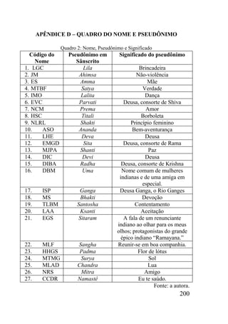 200
APÊNDICE D – QUADRO DO NOME E PSEUDÔNIMO
Quadro 2: Nome, Pseudônimo e Significado
Código do
Nome
Pseudônimo em
Sânscrito
Significado do pseudônimo
1. LGC Lila Brincadeira
2. JM Ahimsa Não-violência
3. ES Amma Mãe
4. MTBF Satya Verdade
5. IMO Lalita Dança
6. EVC Parvati Deusa, consorte de Shiva
7. NCM Prema Amor
8. HSC Titali Borboleta
9. NLRL Shakti Princípio feminino
10. ASO Ananda Bem-aventurança
11. LHE Deva Deusa
12. EMGD Sita Deusa, consorte de Rama
13. MJPA Shanti Paz
14. DIC Devi Deusa
15. DIBA Radha Deusa, consorte de Krishna
16. DBM Uma Nome comum de mulheres
indianas e de uma amiga em
especial.
17. ISP Ganga Deusa Ganga, o Rio Ganges
18. MS Bhakti Devoção
19. TLBM Santosha Contentamento
20. LAA Ksanti Aceitação
21. EGS Sitaram A fala de um renunciante
indiano ao olhar para os meus
olhos; protagonistas do grande
épico indiano “Ramayana.”
22. MLF Sangha Reunir-se em boa companhia.
23. HHGS Padma Flor de lótus
24. MTMG Surya Sol
25. MLAD Chandra Lua
26. NRS Mitra Amigo
27. CCDR Namastê Eu te saúdo.
Fonte: a autora.
 