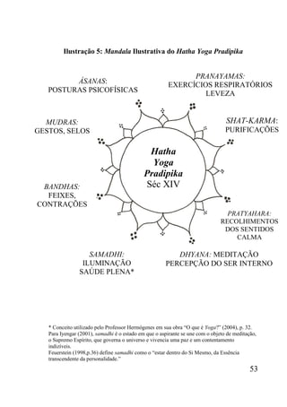 53
Ilustração 5: Mandala Ilustrativa do Hatha Yoga Pradipika
* Conceito utilizado pelo Professor Hermógenes em sua obra “O que é Yoga?” (2004), p. 32.
Para Iyengar (2001), samadhi é o estado em que o aspirante se une com o objeto de meditação,
o Supremo Espírito, que governa o universo e vivencia uma paz e um contentamento
indizíveis.
Feuerstein (1998,p.36) define samadhi como o “estar dentro do Si Mesmo, da Essência
transcendente da personalidade.”
PRATYAHARA:
RECOLHIMENTOS
DOS SENTIDOS
CALMA
Hatha
Yoga
Pradipika
Séc XIV
SHAT-KARMA:
PURIFICAÇÕES
MUDRAS:
GESTOS, SELOS
SAMADHI:
ILUMINAÇÃO
SAÚDE PLENA*
ÁSANAS:
POSTURAS PSICOFÍSICAS
DHYANA: MEDITAÇÃO
PERCEPÇÃO DO SER INTERNO
PRANAYAMAS:
EXERCÍCIOS RESPIRATÓRIOS
LEVEZA
BANDHAS:
FEIXES,
CONTRAÇÕES
 