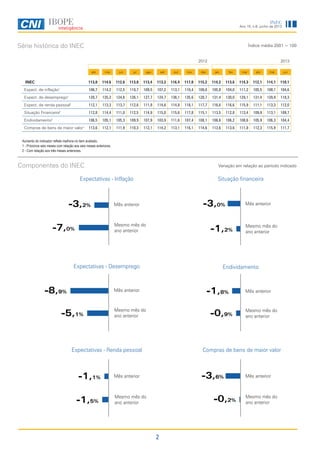 2
Ano 15, n.6, junho de 2013
INEC
Série histórica do INEC
Componentes do INEC Variação em relação ao período indicado
Aumento do indicador reflete melhora no item avaliado.
1 - Próximos seis meses com relação aos seis meses anteriores.
2 - Com relação aos três meses anteriores.
Índice média 2001 = 100
-1,1%
-8,9%
-5,1%
-3,0%
Mês anterior
Expectativas - Inflação
Expectativas - Desemprego
Expectativas - Renda pessoal
Mesmo mês do
ano anterior
Mês anterior
Mesmo mês do
ano anterior-1,5%
Mês anterior
Mês anterior
Situação financeira
Endividamento
Compras de bens de maior valor
-1,2%
Mesmo mês do
ano anterior
Mesmo mês do
ano anterior
-3,2% Mês anterior
Mesmo mês do
ano anterior
-0,2%
-1,8%
Mês anterior-3,6%
-7,0%
Mesmo mês do
ano anterior
-0,9%
2012 2013
abr mai jun jul ago set out nov dez jan fev mar abr mai jun
INEC 113,0 114,6 112,6 113,0 113,4 113,2 116,4 117,0 115,2 114,2 113,6 114,3 112,1 114,1 110,1
Expect. de inflação1
106,7 114,2 112,5 110,7 109,5 107,2 113,1 110,4 109,0 105,8 104,0 111,2 105,5 108,1 104,6
Expect. de desemprego1
128,7 135,2 124,6 126,1 127,7 124,7 136,1 135,6 128,7 131,4 130,0 129,1 131,4 129,9 118,3
Expect. de renda pessoal1
112,1 113,3 113,7 112,6 111,9 114,6 114,8 118,1 117,7 116,6 116,6 115,9 111,1 113,3 112,0
Situação Financeira2
112,8 114,4 111,0 112,5 114,9 115,0 115,6 117,8 115,1 113,5 112,8 113,4 109,9 113,1 109,7
Endividamento2
106,5 105,1 105,3 109,9 107,9 103,9 111,6 107,4 108,1 106,6 106,2 108,6 105,9 106,3 104,4
Compras de bens de maior valor1
113,6 112,1 111,9 110,3 112,1 114,2 113,1 116,1 114,6 113,6 113,6 111,8 112,3 115,9 111,7
 